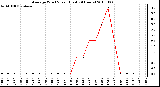 Milwaukee Weather Average Wind Speed (Last 24 Hours)