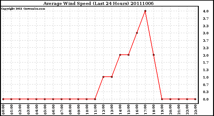 Milwaukee Weather Average Wind Speed (Last 24 Hours)