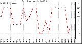 Milwaukee Weather Wind Direction (By Day)