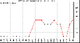 Milwaukee Weather Wind Direction (Last 24 Hours)