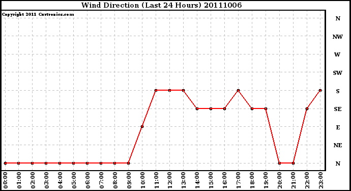 Milwaukee Weather Wind Direction (Last 24 Hours)