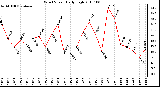 Milwaukee Weather Wind Speed Daily High