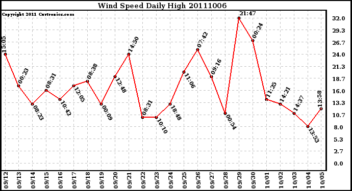 Milwaukee Weather Wind Speed Daily High