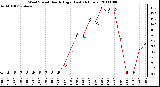 Milwaukee Weather Wind Speed Hourly High (Last 24 Hours)