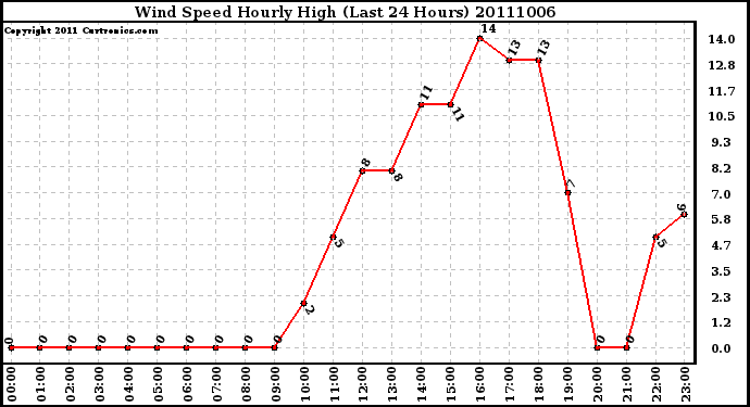 Milwaukee Weather Wind Speed Hourly High (Last 24 Hours)