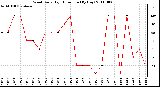 Milwaukee Weather Wind Daily High Direction (By Day)