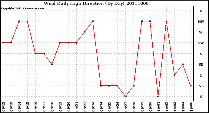 Milwaukee Weather Wind Daily High Direction (By Day)