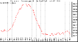 Milwaukee Weather Barometric Pressure per Minute (Last 24 Hours)