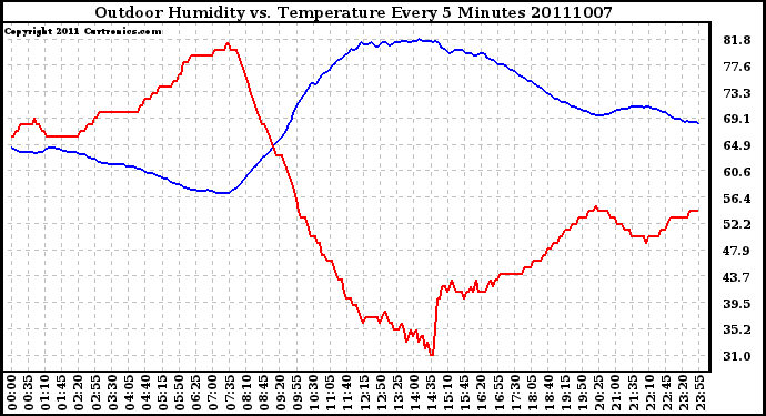 Milwaukee Weather Outdoor Humidity vs. Temperature Every 5 Minutes