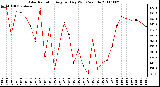 Milwaukee Weather Solar Radiation Avg per Day W/m2/minute