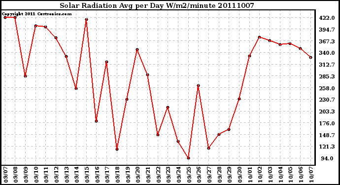 Milwaukee Weather Solar Radiation Avg per Day W/m2/minute