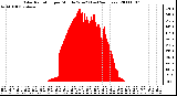 Milwaukee Weather Solar Radiation per Minute W/m2 (Last 24 Hours)