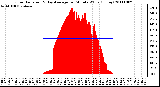 Milwaukee Weather Solar Radiation & Day Average per Minute W/m2 (Today)