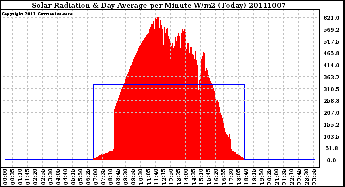 Milwaukee Weather Solar Radiation & Day Average per Minute W/m2 (Today)