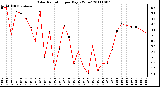 Milwaukee Weather Solar Radiation per Day KW/m2