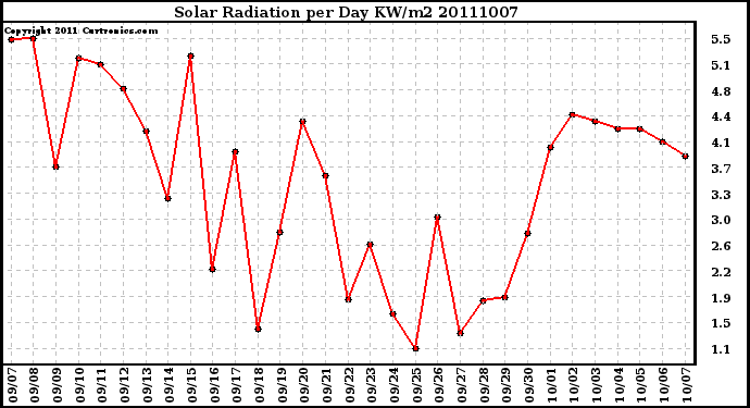 Milwaukee Weather Solar Radiation per Day KW/m2