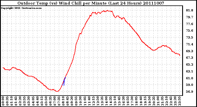 Milwaukee Weather Outdoor Temp (vs) Wind Chill per Minute (Last 24 Hours)