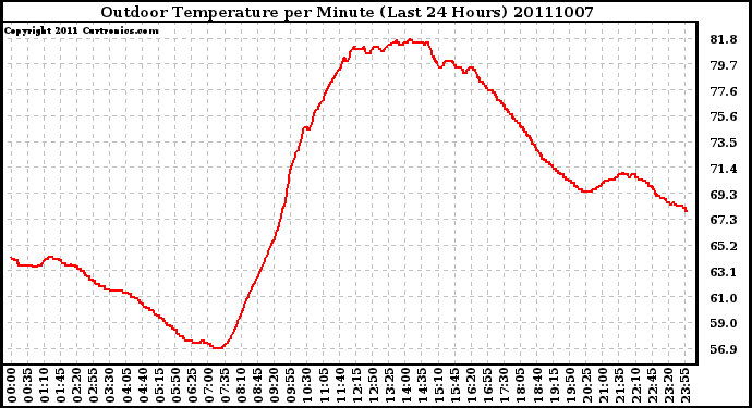 Milwaukee Weather Outdoor Temperature per Minute (Last 24 Hours)