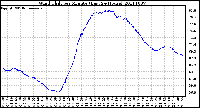 Milwaukee Weather Wind Chill per Minute (Last 24 Hours)