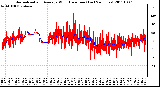 Milwaukee Weather Normalized and Average Wind Direction (Last 24 Hours)