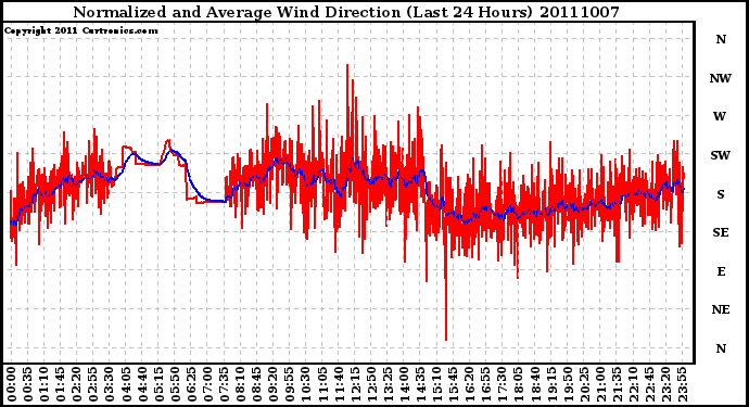 Milwaukee Weather Normalized and Average Wind Direction (Last 24 Hours)