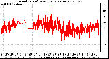 Milwaukee Weather Normalized Wind Direction (Last 24 Hours)