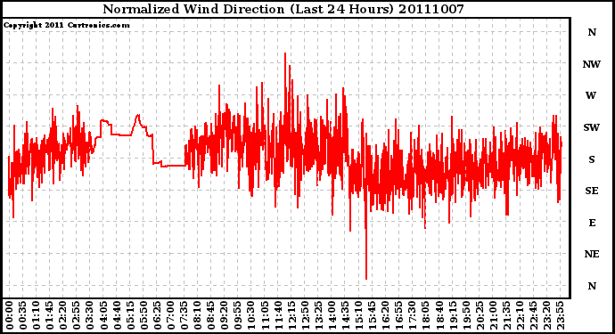 Milwaukee Weather Normalized Wind Direction (Last 24 Hours)