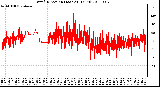 Milwaukee Weather Wind Direction (Last 24 Hours)