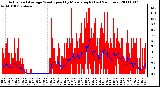 Milwaukee Weather Actual and Average Wind Speed by Minute mph (Last 24 Hours)