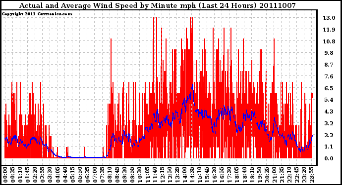 Milwaukee Weather Actual and Average Wind Speed by Minute mph (Last 24 Hours)