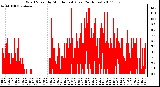 Milwaukee Weather Wind Speed by Minute mph (Last 24 Hours)