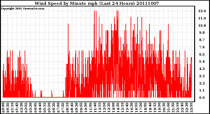 Milwaukee Weather Wind Speed by Minute mph (Last 24 Hours)