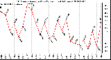 Milwaukee Weather 10 Minute Average Wind Speed (Last 4 Hours)