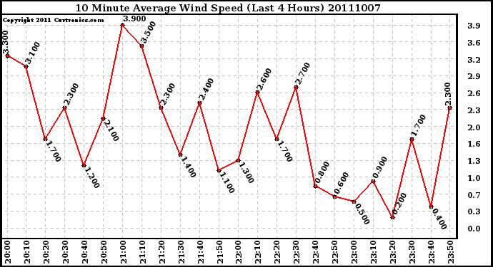 Milwaukee Weather 10 Minute Average Wind Speed (Last 4 Hours)