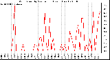 Milwaukee Weather Wind Speed by Minute mph (Last 1 Hour)