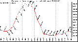 Milwaukee Weather Barometric Pressure per Hour (Last 24 Hours)