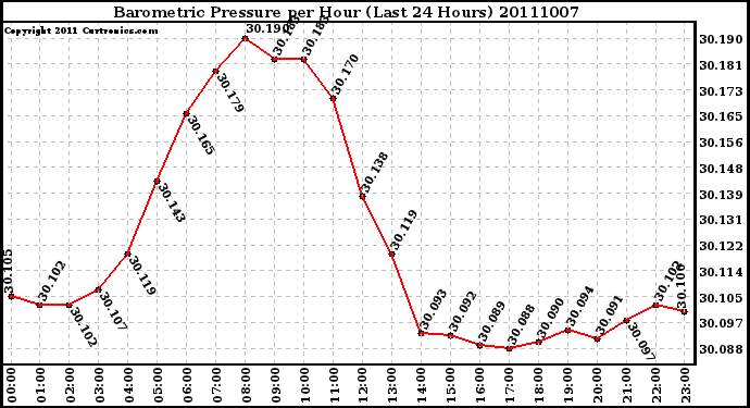 Milwaukee Weather Barometric Pressure per Hour (Last 24 Hours)