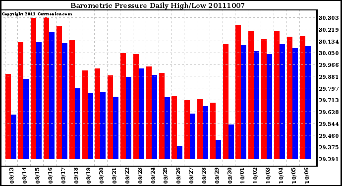 Milwaukee Weather Barometric Pressure Daily High/Low