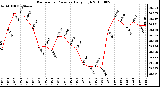 Milwaukee Weather Barometric Pressure Daily High