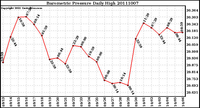 Milwaukee Weather Barometric Pressure Daily High