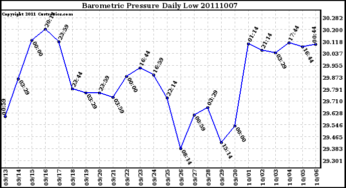 Milwaukee Weather Barometric Pressure Daily Low