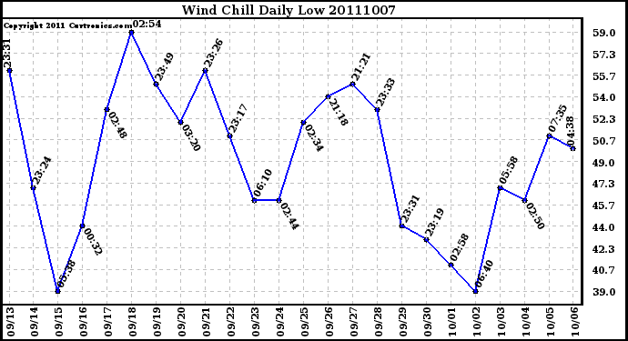 Milwaukee Weather Wind Chill Daily Low