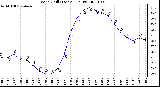 Milwaukee Weather Wind Chill (Last 24 Hours)