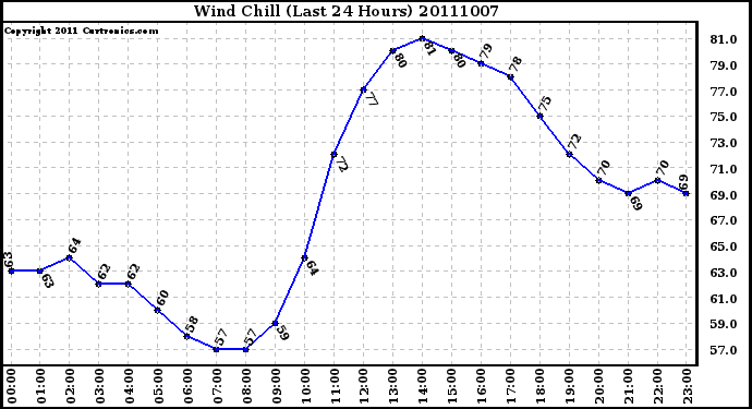 Milwaukee Weather Wind Chill (Last 24 Hours)