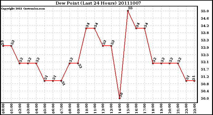 Milwaukee Weather Dew Point (Last 24 Hours)