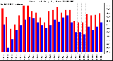 Milwaukee Weather Dew Point Daily High/Low