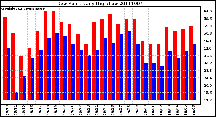 Milwaukee Weather Dew Point Daily High/Low