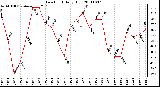 Milwaukee Weather Dew Point Daily High