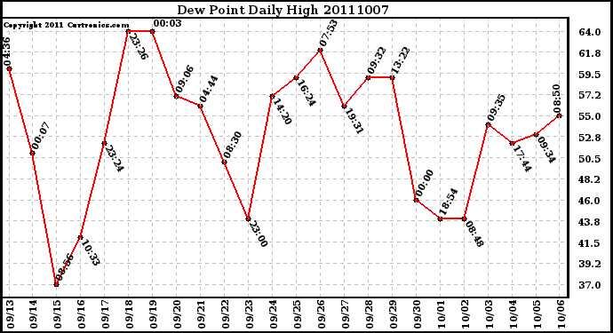 Milwaukee Weather Dew Point Daily High