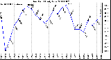 Milwaukee Weather Dew Point Daily Low